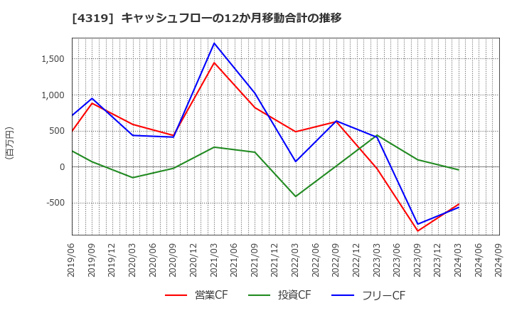 4319 ＴＡＣ(株): キャッシュフローの12か月移動合計の推移