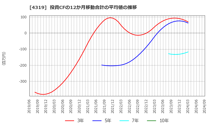 4319 ＴＡＣ(株): 投資CFの12か月移動合計の平均値の推移