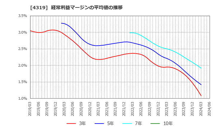 4319 ＴＡＣ(株): 経常利益マージンの平均値の推移