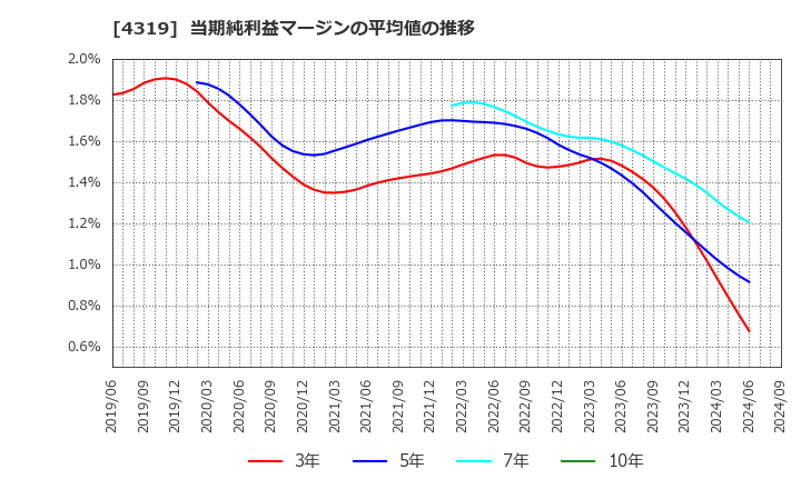 4319 ＴＡＣ(株): 当期純利益マージンの平均値の推移