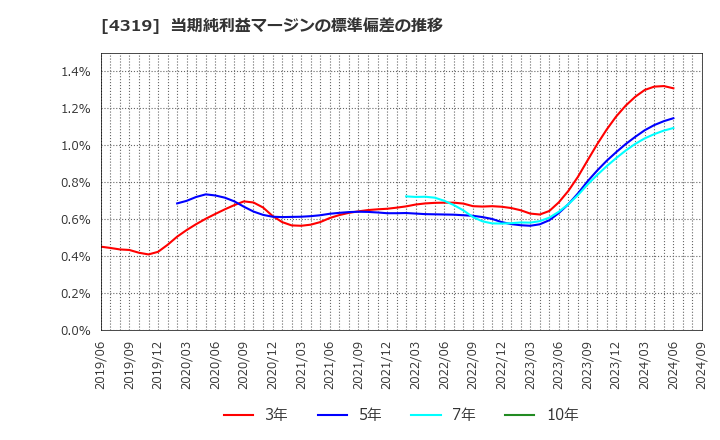 4319 ＴＡＣ(株): 当期純利益マージンの標準偏差の推移