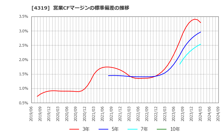 4319 ＴＡＣ(株): 営業CFマージンの標準偏差の推移