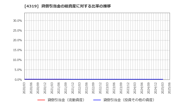 4319 ＴＡＣ(株): 貸倒引当金の総資産に対する比率の推移