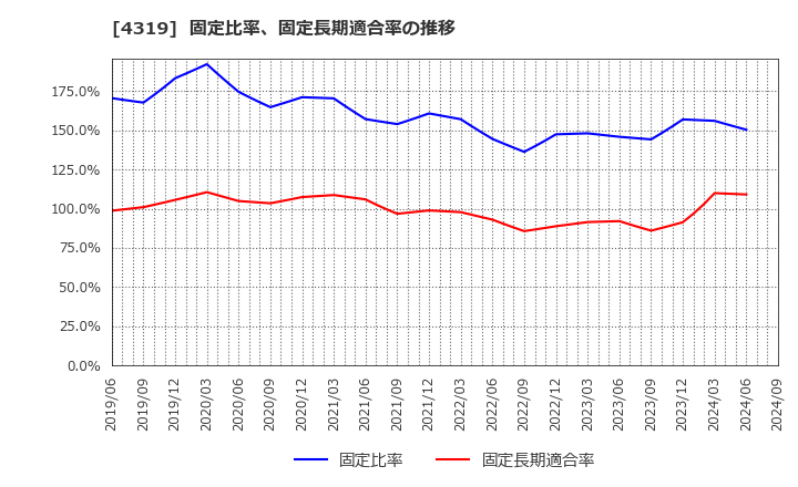 4319 ＴＡＣ(株): 固定比率、固定長期適合率の推移