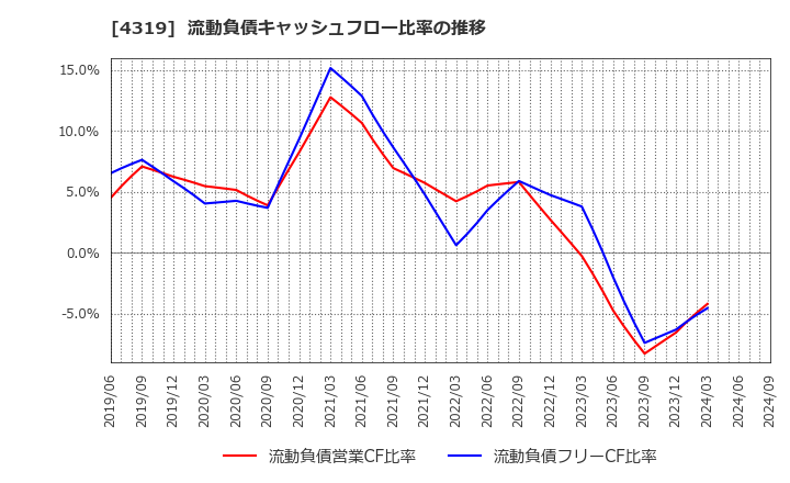 4319 ＴＡＣ(株): 流動負債キャッシュフロー比率の推移