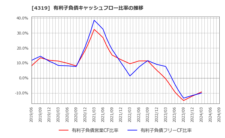 4319 ＴＡＣ(株): 有利子負債キャッシュフロー比率の推移