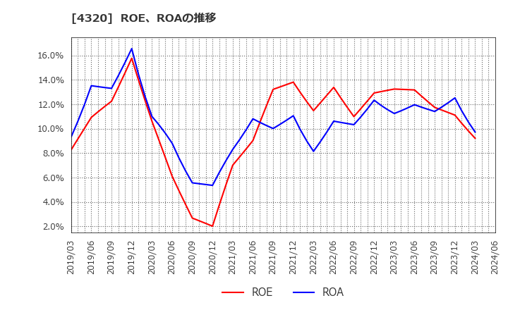 4320 (株)ＣＥホールディングス: ROE、ROAの推移