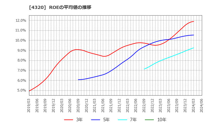 4320 (株)ＣＥホールディングス: ROEの平均値の推移