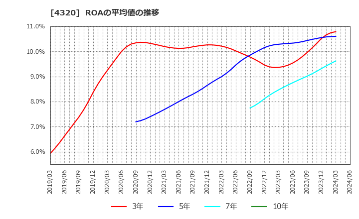 4320 (株)ＣＥホールディングス: ROAの平均値の推移