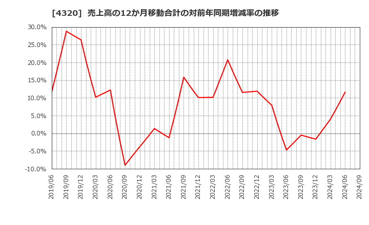 4320 (株)ＣＥホールディングス: 売上高の12か月移動合計の対前年同期増減率の推移