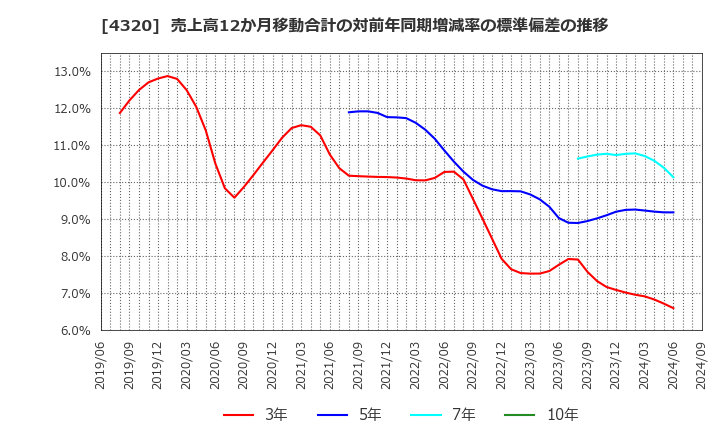 4320 (株)ＣＥホールディングス: 売上高12か月移動合計の対前年同期増減率の標準偏差の推移