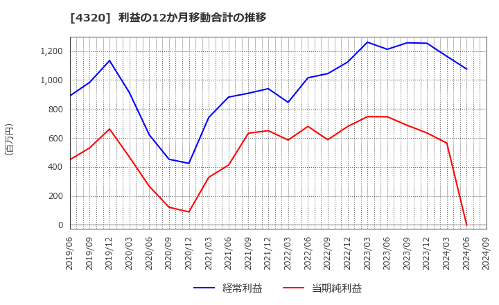 4320 (株)ＣＥホールディングス: 利益の12か月移動合計の推移