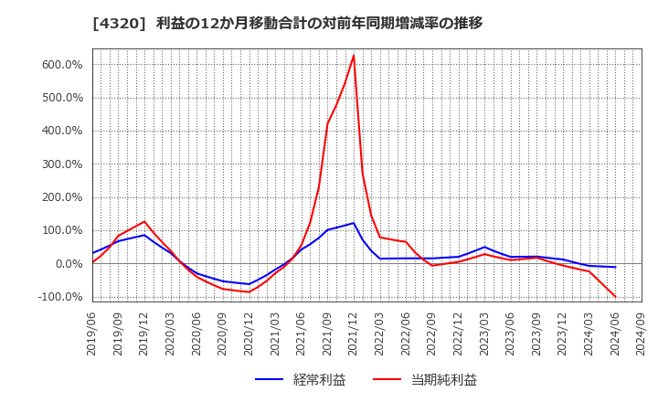 4320 (株)ＣＥホールディングス: 利益の12か月移動合計の対前年同期増減率の推移