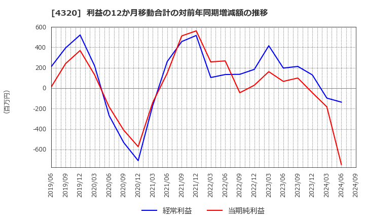 4320 (株)ＣＥホールディングス: 利益の12か月移動合計の対前年同期増減額の推移