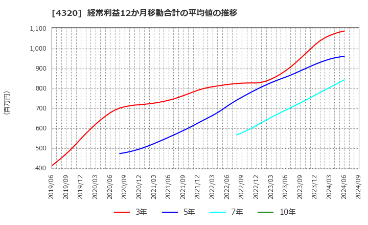 4320 (株)ＣＥホールディングス: 経常利益12か月移動合計の平均値の推移