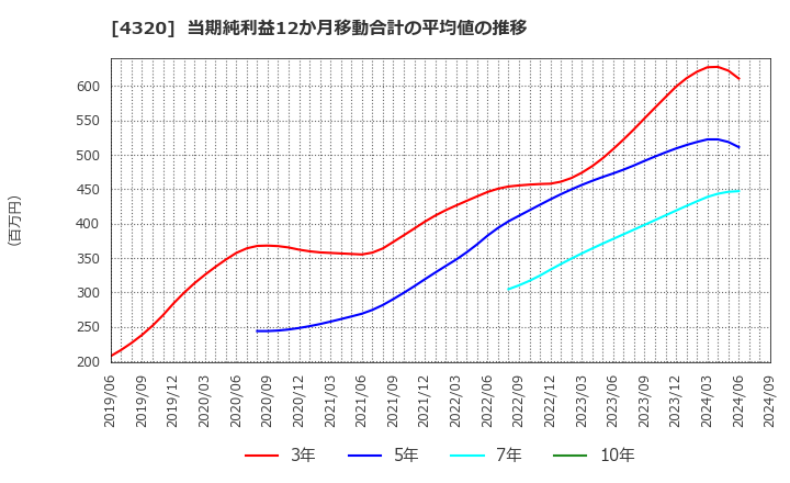 4320 (株)ＣＥホールディングス: 当期純利益12か月移動合計の平均値の推移