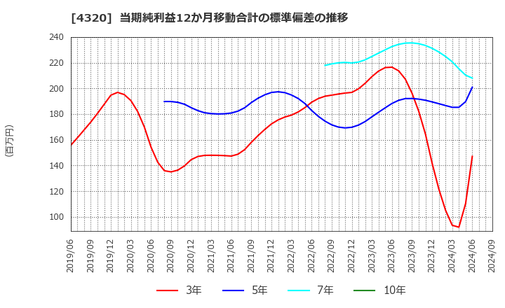 4320 (株)ＣＥホールディングス: 当期純利益12か月移動合計の標準偏差の推移