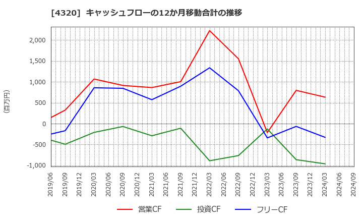 4320 (株)ＣＥホールディングス: キャッシュフローの12か月移動合計の推移