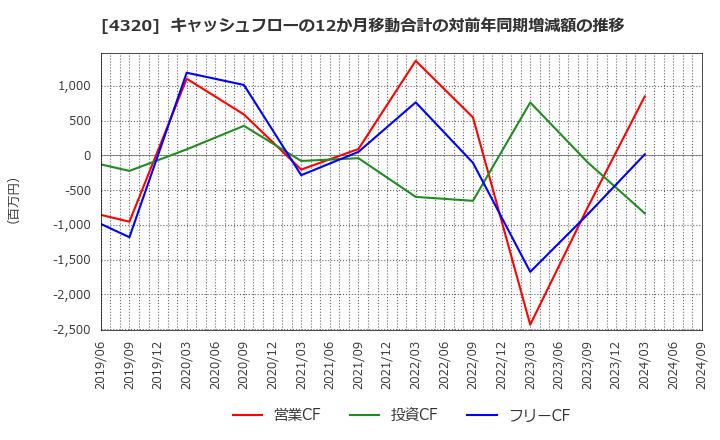 4320 (株)ＣＥホールディングス: キャッシュフローの12か月移動合計の対前年同期増減額の推移