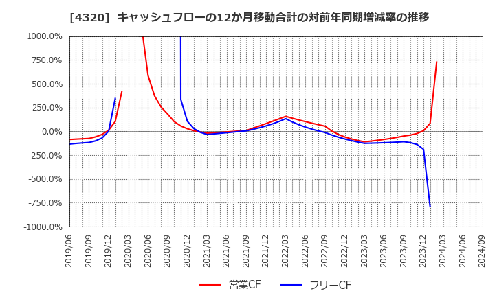 4320 (株)ＣＥホールディングス: キャッシュフローの12か月移動合計の対前年同期増減率の推移