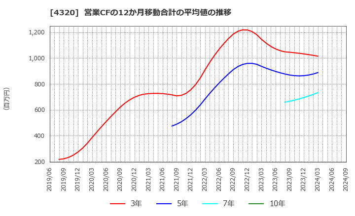 4320 (株)ＣＥホールディングス: 営業CFの12か月移動合計の平均値の推移