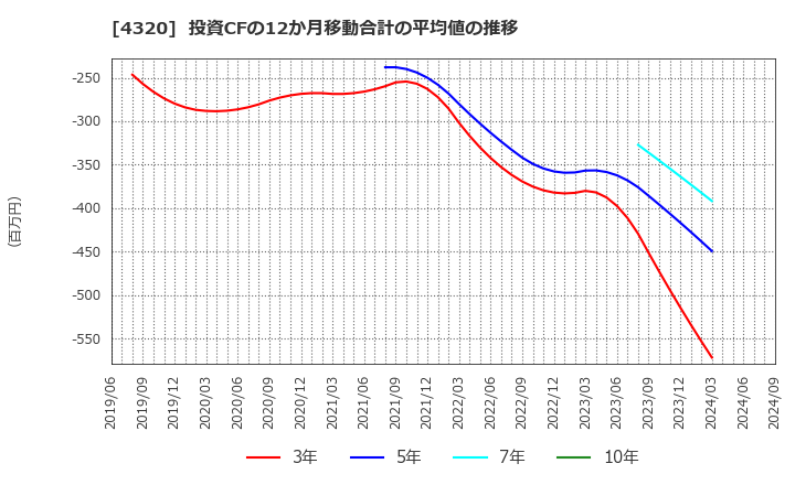 4320 (株)ＣＥホールディングス: 投資CFの12か月移動合計の平均値の推移