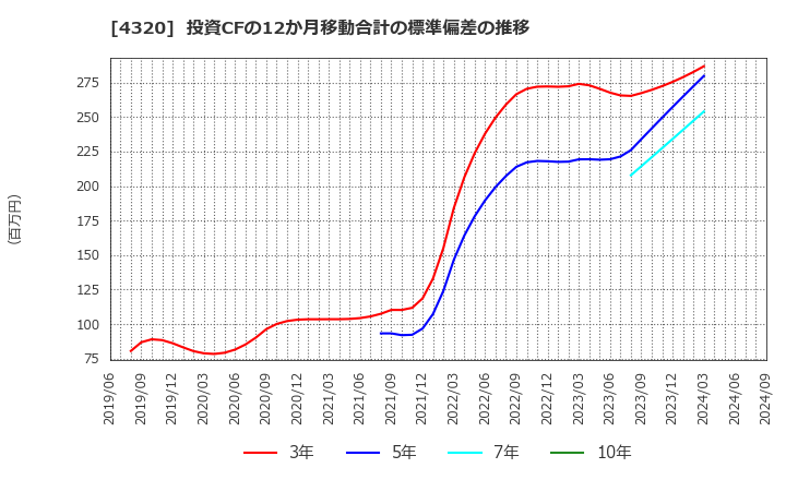 4320 (株)ＣＥホールディングス: 投資CFの12か月移動合計の標準偏差の推移