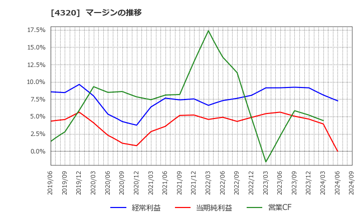 4320 (株)ＣＥホールディングス: マージンの推移
