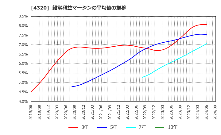 4320 (株)ＣＥホールディングス: 経常利益マージンの平均値の推移