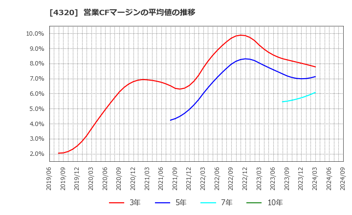 4320 (株)ＣＥホールディングス: 営業CFマージンの平均値の推移