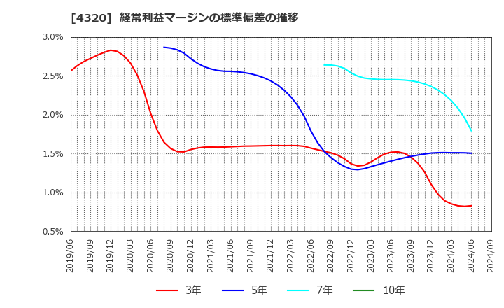 4320 (株)ＣＥホールディングス: 経常利益マージンの標準偏差の推移