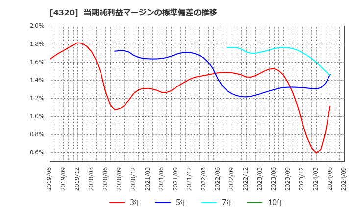 4320 (株)ＣＥホールディングス: 当期純利益マージンの標準偏差の推移