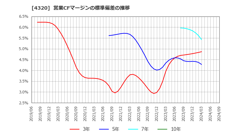 4320 (株)ＣＥホールディングス: 営業CFマージンの標準偏差の推移