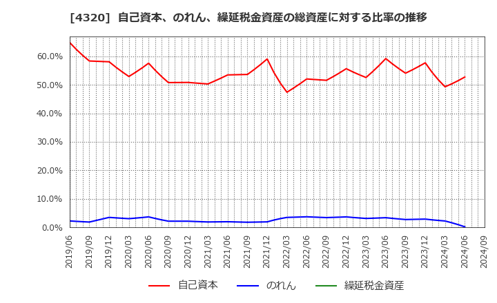 4320 (株)ＣＥホールディングス: 自己資本、のれん、繰延税金資産の総資産に対する比率の推移