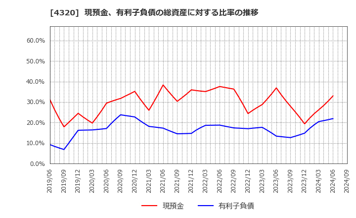 4320 (株)ＣＥホールディングス: 現預金、有利子負債の総資産に対する比率の推移