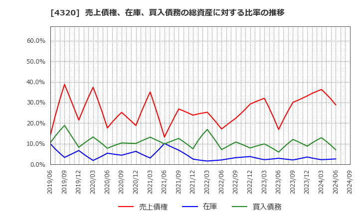 4320 (株)ＣＥホールディングス: 売上債権、在庫、買入債務の総資産に対する比率の推移