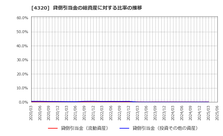 4320 (株)ＣＥホールディングス: 貸倒引当金の総資産に対する比率の推移