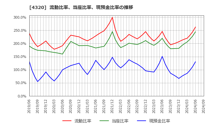 4320 (株)ＣＥホールディングス: 流動比率、当座比率、現預金比率の推移