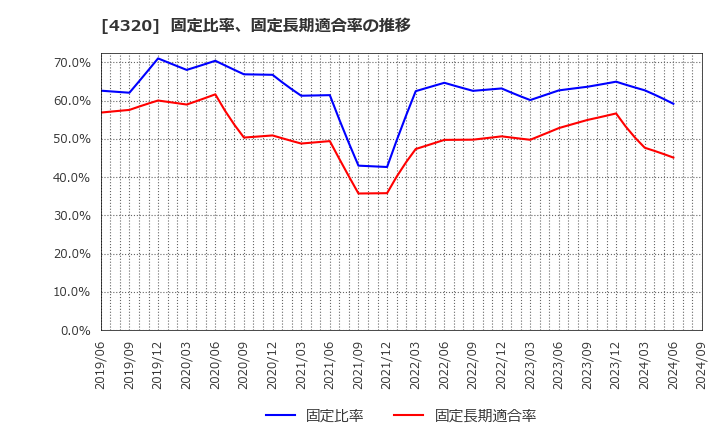 4320 (株)ＣＥホールディングス: 固定比率、固定長期適合率の推移