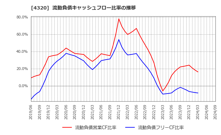 4320 (株)ＣＥホールディングス: 流動負債キャッシュフロー比率の推移