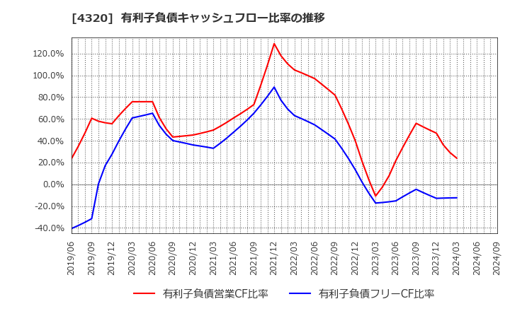 4320 (株)ＣＥホールディングス: 有利子負債キャッシュフロー比率の推移
