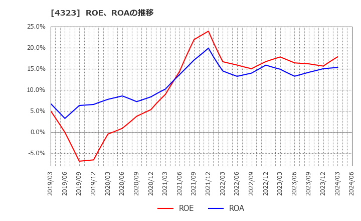 4323 日本システム技術(株): ROE、ROAの推移