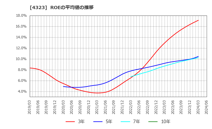 4323 日本システム技術(株): ROEの平均値の推移