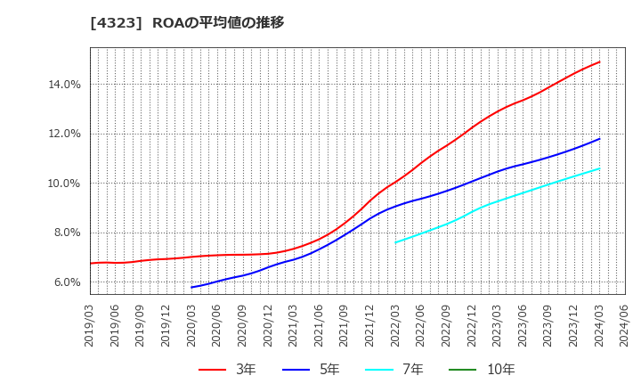 4323 日本システム技術(株): ROAの平均値の推移