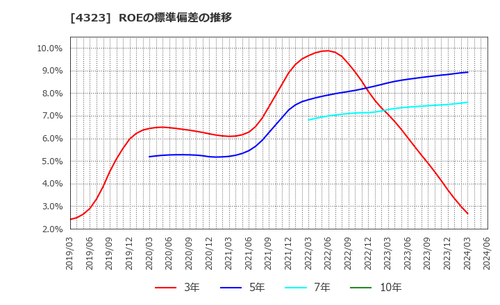 4323 日本システム技術(株): ROEの標準偏差の推移