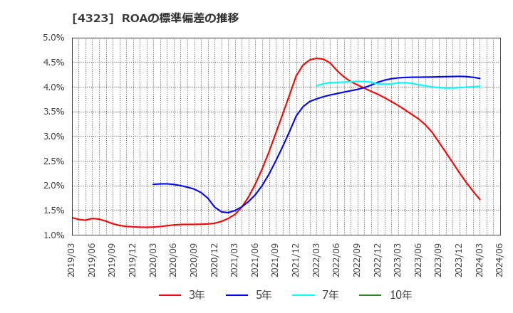 4323 日本システム技術(株): ROAの標準偏差の推移