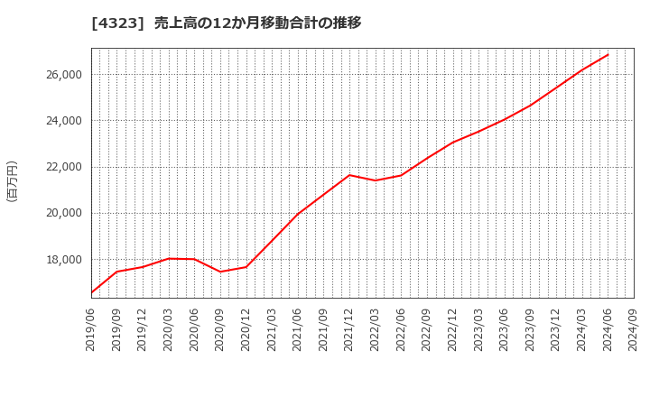 4323 日本システム技術(株): 売上高の12か月移動合計の推移