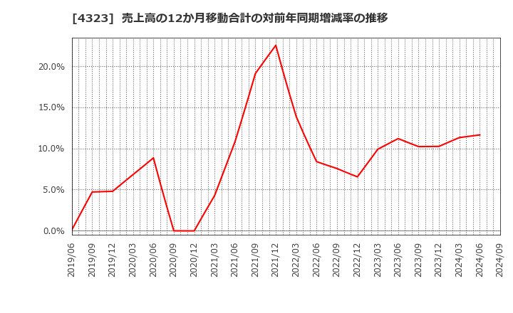 4323 日本システム技術(株): 売上高の12か月移動合計の対前年同期増減率の推移