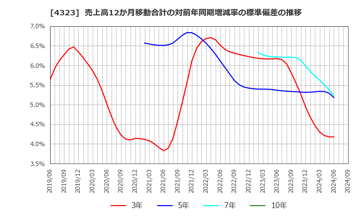 4323 日本システム技術(株): 売上高12か月移動合計の対前年同期増減率の標準偏差の推移