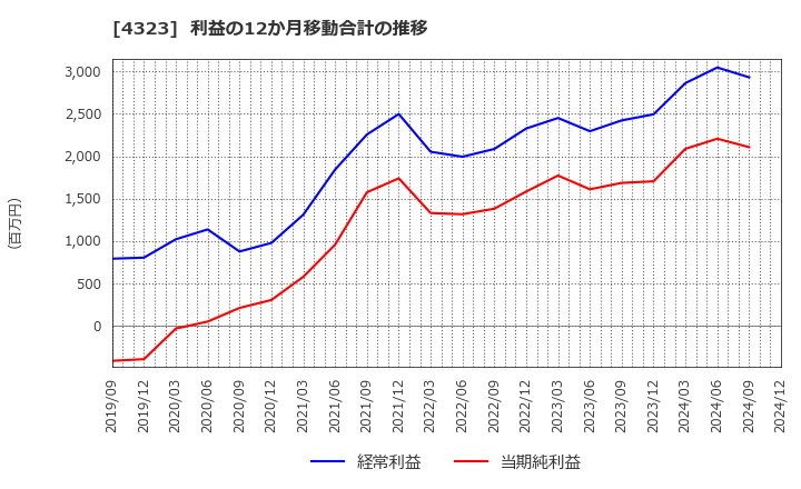 4323 日本システム技術(株): 利益の12か月移動合計の推移